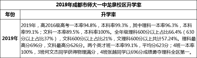 2024年成都市師大一中龍泉校區(qū)升學(xué)率怎么樣？