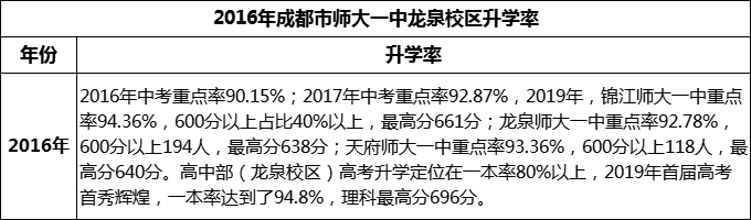 2024年成都市師大一中龍泉校區(qū)升學(xué)率怎么樣？