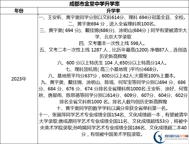 2024年成都市金堂中學(xué)升學(xué)率怎么樣？