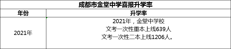 2024年成都市金堂中學(xué)升學(xué)率怎么樣？