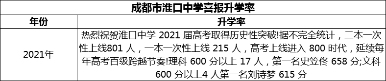 2024年成都市淮口中學(xué)升學(xué)率怎么樣？