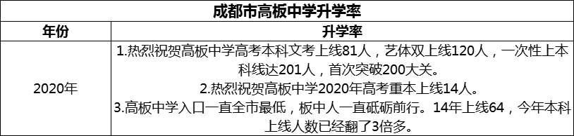 2024年成都市高板中學(xué)升學(xué)率怎么樣？