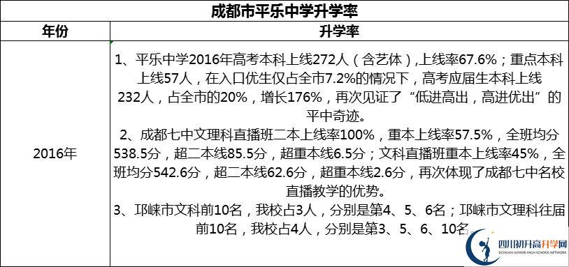 2024年成都市平樂中學(xué)升學(xué)率怎么樣？