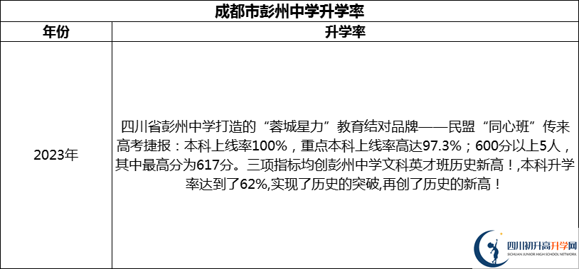 2024年成都市彭州中學(xué)升學(xué)率怎么樣？