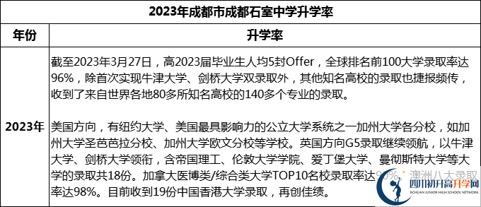 2024年成都市成都石室中學升學率怎么樣？