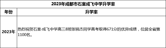 2024年成都市石室成飛中學(xué)升學(xué)率怎么樣？