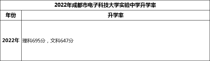 2024年成都市電子科技大學(xué)實驗中學(xué)升學(xué)率怎么樣？