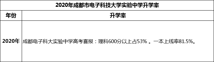 2024年成都市電子科技大學(xué)實驗中學(xué)升學(xué)率怎么樣？