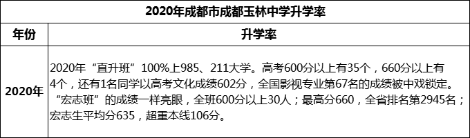 2023年成都市成都玉林中學(xué)升學(xué)率怎么樣？