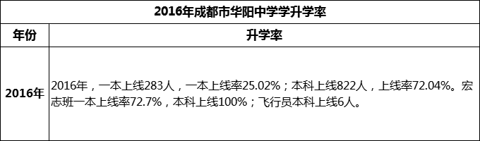 2024年成都市華陽(yáng)中學(xué)升學(xué)率怎么樣？