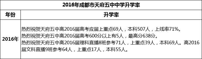 2024年高考成都市天府五中升學率怎么樣？