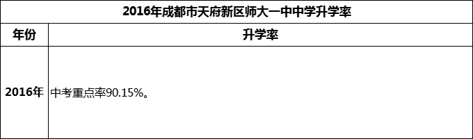 2024年成都市天府新區(qū)師大一中升學(xué)率怎么樣？