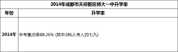 2024年成都市天府新區(qū)師大一中升學(xué)率怎么樣？