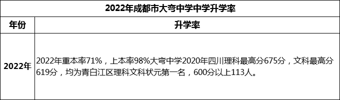 2024年成都市大彎中學(xué)升學(xué)率怎么樣？