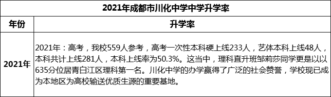 2024年成都市川化中學(xué)升學(xué)率怎么樣？