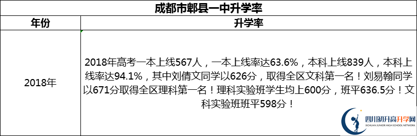 2024年成都市郫縣一中升學(xué)率怎么樣？