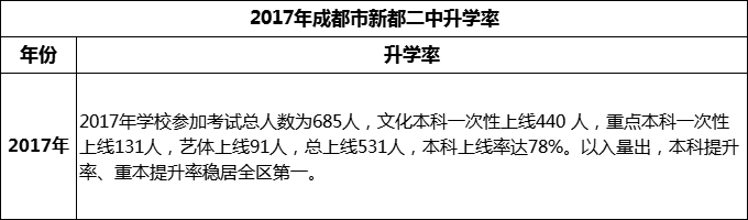 2024年成都市新都二中升學(xué)率怎么樣？