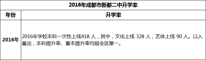 2024年成都市新都二中升學(xué)率怎么樣？