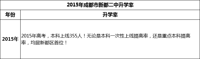 2024年成都市新都二中升學(xué)率怎么樣？