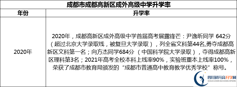 2024年成都市成都高新區(qū)成外高級(jí)中學(xué)升學(xué)率怎么樣？