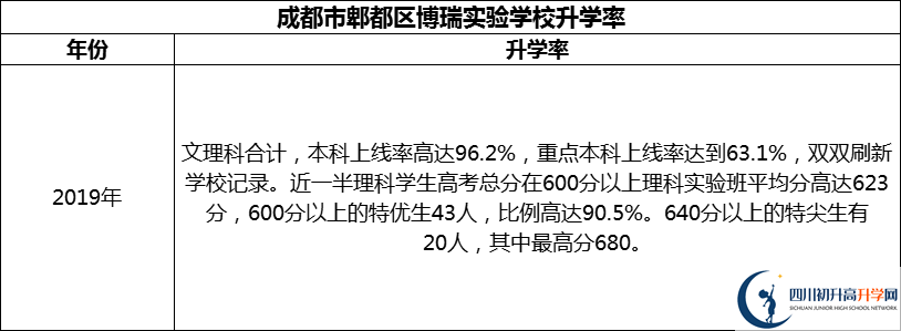 2024年成都市郫都區(qū)博瑞實(shí)驗(yàn)學(xué)校升學(xué)率怎么樣？