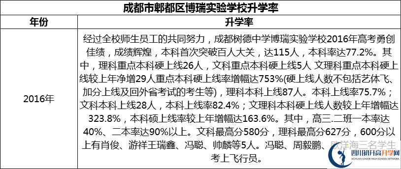 2024年成都市郫都區(qū)博瑞實(shí)驗(yàn)學(xué)校升學(xué)率怎么樣？