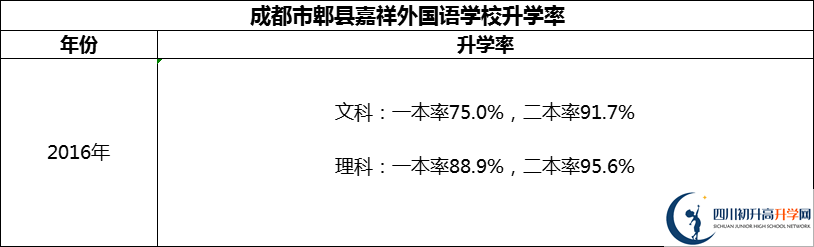 2024年成都市郫縣嘉祥外國(guó)語(yǔ)學(xué)校升學(xué)率怎么樣？