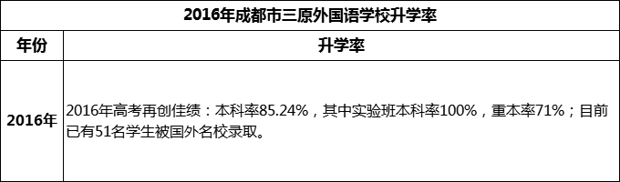 2024年成都市三原外國語學(xué)校升學(xué)率怎么樣？