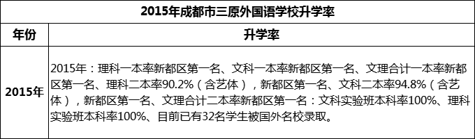 2024年成都市三原外國語學(xué)校升學(xué)率怎么樣？