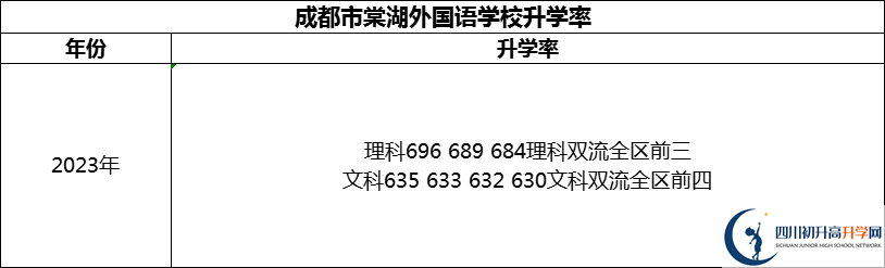 2024年成都市成都棠湖外國語學(xué)校升學(xué)率怎么樣？