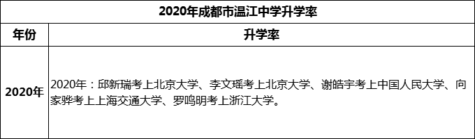 2024年成都市溫江中學(xué)升學(xué)率怎么樣？