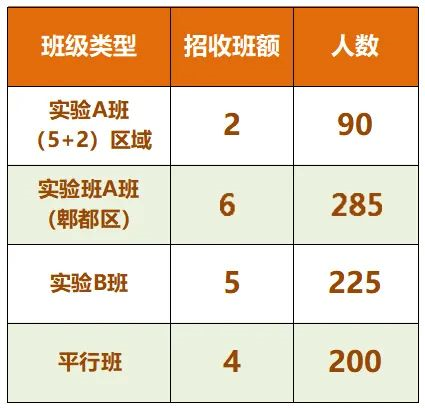 2024年成都市郫縣四中班級如何設(shè)置？