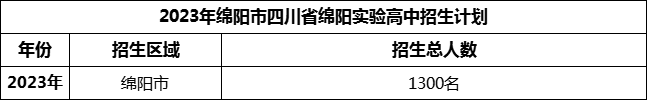 2024年綿陽市四川省綿陽實驗高中招生計劃是多少？