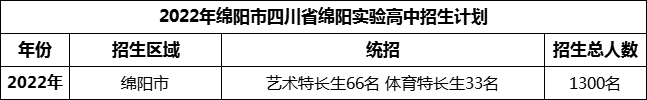 2024年綿陽市四川省綿陽實驗高中招生計劃是多少？