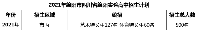 2024年綿陽市四川省綿陽實驗高中招生計劃是多少？