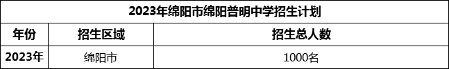 2024年綿陽市綿陽普明中學(xué)招生計(jì)劃是多少？