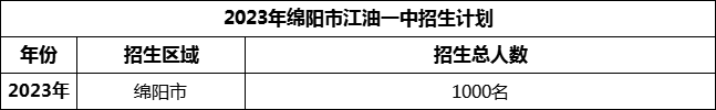 2024年綿陽市江油一中招生計劃是多少？