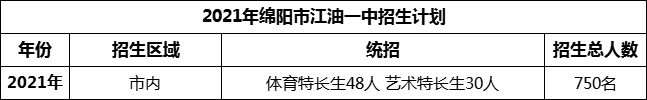 2024年綿陽市江油一中招生計劃是多少？