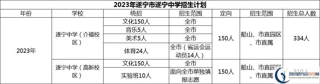 2024年遂寧市遂寧中學(xué)招生計(jì)劃是多少？