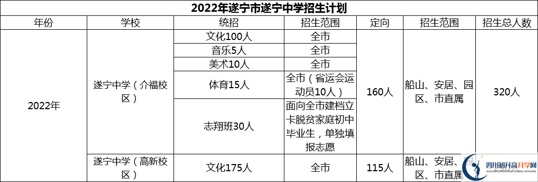 2024年遂寧市遂寧中學(xué)招生計(jì)劃是多少？