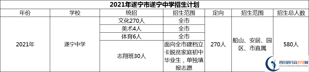 2024年遂寧市遂寧中學(xué)招生計(jì)劃是多少？