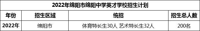 2024年綿陽市綿陽中學英才學校招生計劃是多少？