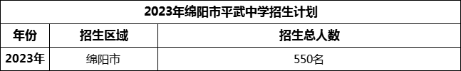 2024年綿陽市平武中學(xué)招生計(jì)劃是多少？