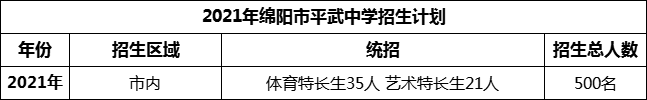 2024年綿陽市平武中學(xué)招生計(jì)劃是多少？