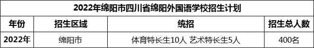 2024年綿陽市四川省綿陽外國語學(xué)校招生計(jì)劃是多少？