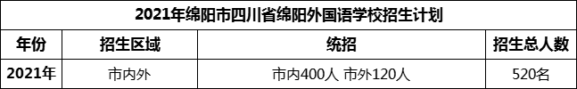 2024年綿陽市四川省綿陽外國語學(xué)校招生計(jì)劃是多少？