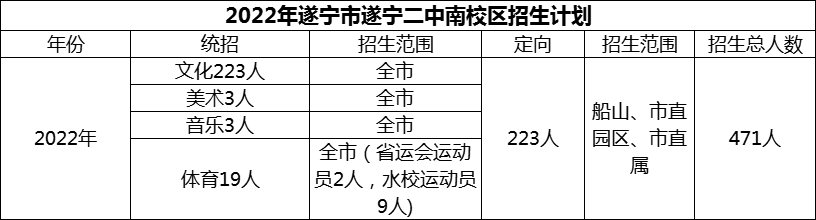 2024年遂寧市遂寧二中招生計劃是多少？