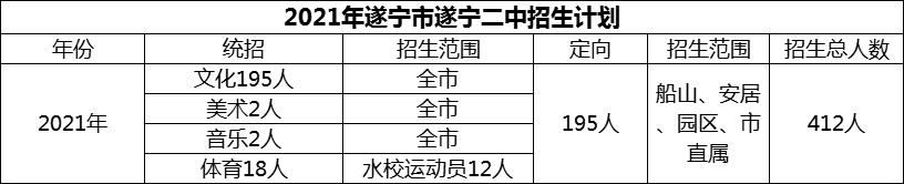 2024年遂寧市遂寧二中招生計劃是多少？