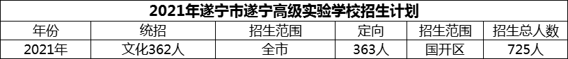 2024年遂寧市遂寧高級(jí)實(shí)驗(yàn)學(xué)校招生計(jì)劃是多少？