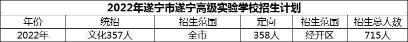 2024年遂寧市遂寧高級(jí)實(shí)驗(yàn)學(xué)校招生計(jì)劃是多少？